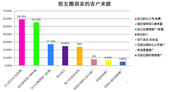 2014年“微信朋友圈营销”生态数据研究报告