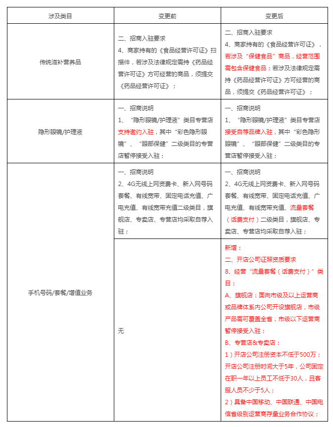 天猫发布关于医药保健、服务大类、虚拟等招商规则调整的公示通知
