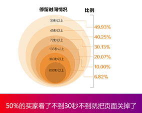 买家喜欢什么样的宝贝详情页?