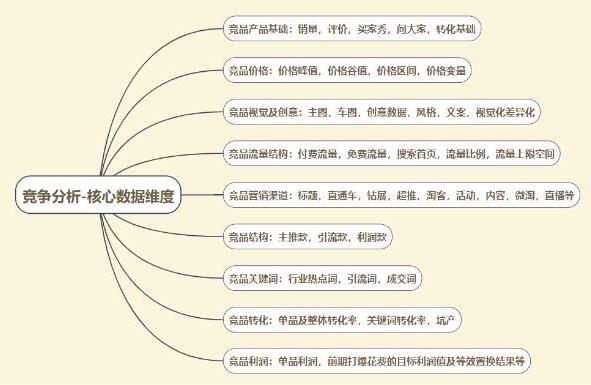 淘宝店铺运营如何做好竞争布局分析