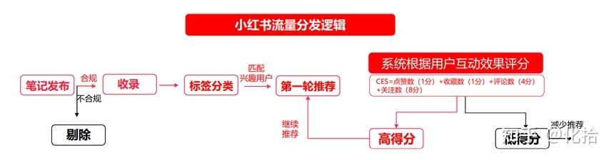 一套有效打法：小红书从 0 到 1 运营方法论