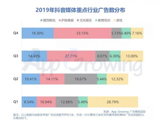 2019年Q4抖音媒体广告投放分析