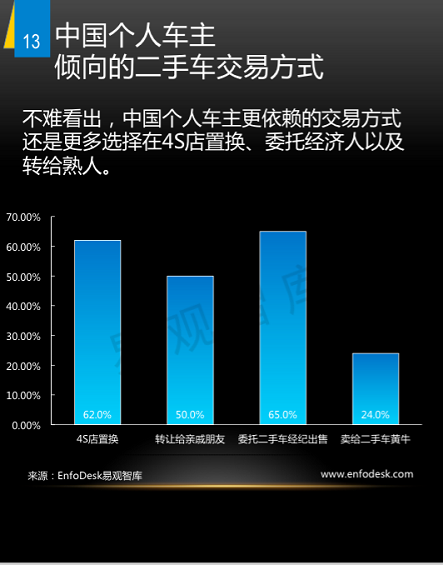 野蛮生长时代：二手车上风口预测