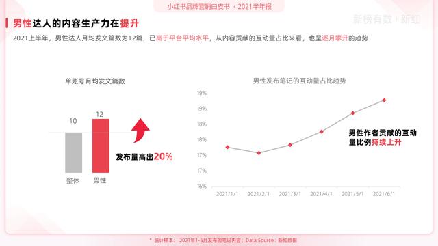 「报告」2022小红书营销洞察白皮书