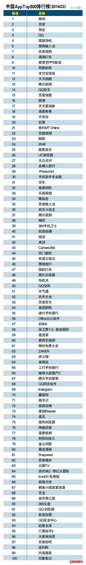 中国App排行榜Top500