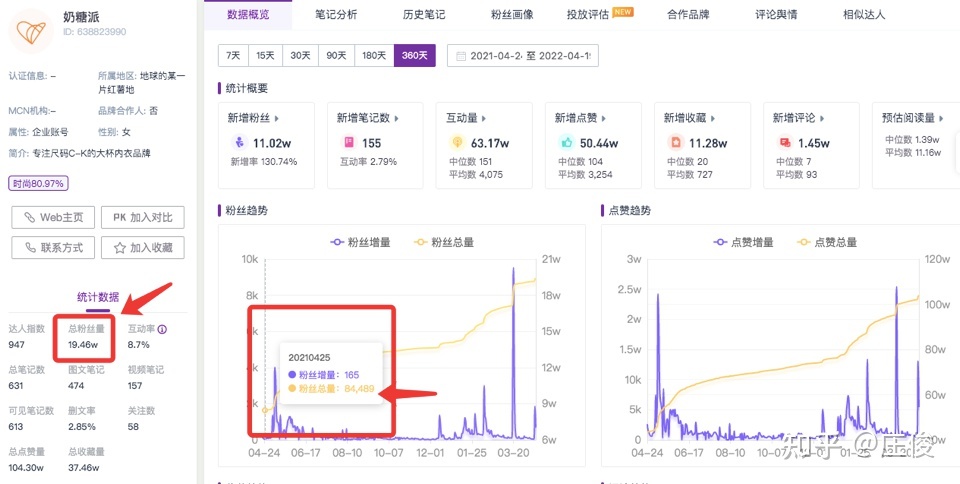 品牌如何在小红书做到从0到1——奶糖派为例