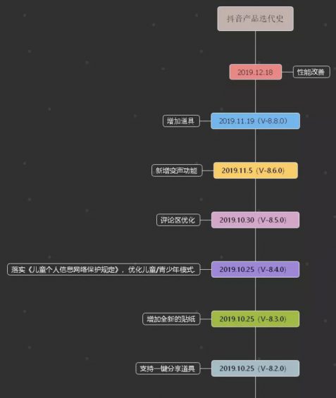 2018-2019年，抖音做出了什么的改变？