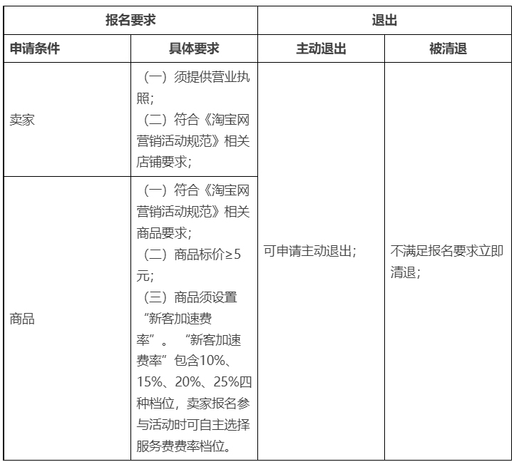 淘宝发布“超级新客加速“招商规则，详情速看