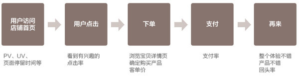 阿里巴巴怎么装修首页?