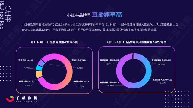 2022Q1小红书品牌自运营&店播营销报告