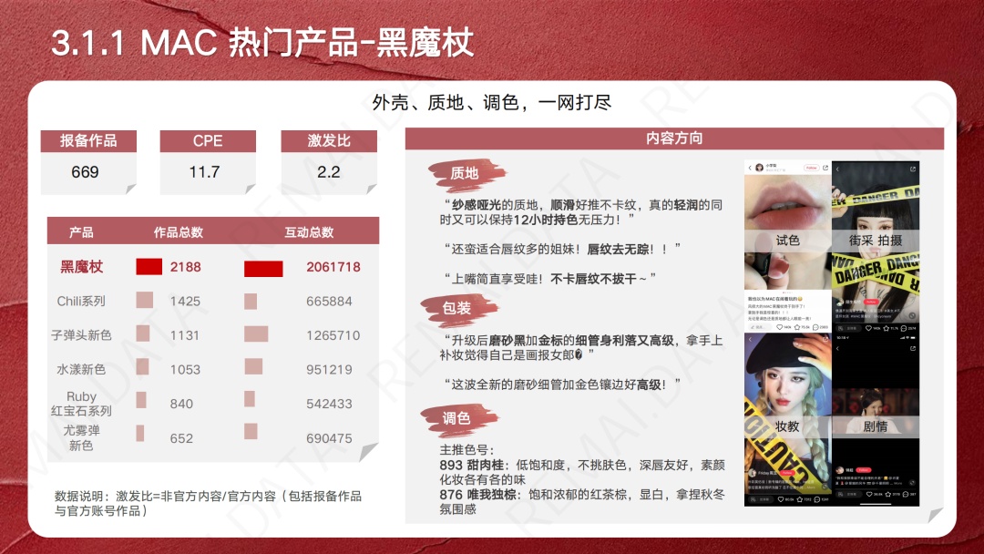 【小红书运营】营销报告 | 2023小红书口红新品趋势洞察, 扒 … …