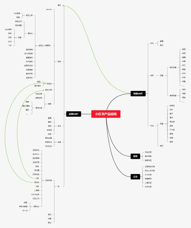 小红书产品体验报告：含淘宝逛逛、抖音、知乎等种草方面竞品分析