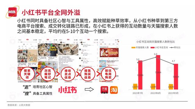 2022小红书平台营销投放趋势（完整版88页，建议收藏）