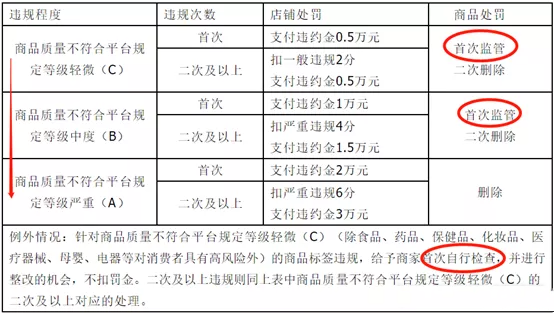 什么是天猫抽检？天猫抽检的标准是什么？