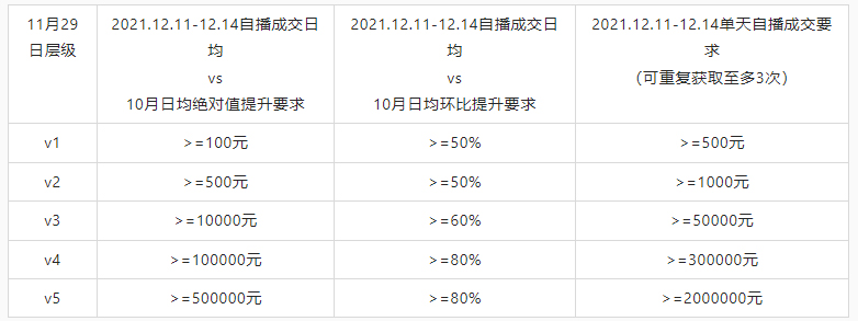 淘宝推出1212“全民皆播”商家自播特别版，详情速看