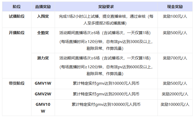 点淘推出点淘「带货新势力」达人直播带货大赛-美食美妆穿搭赛道