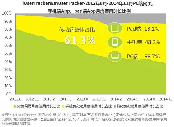 2014年度移动互联网市场数据总结报告
