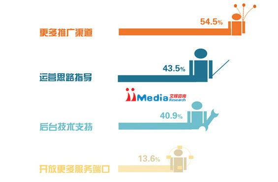 2014年中国商铺用户微信运营调研报告 2014年中国商铺用户微信运营调研报告