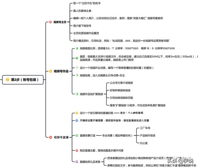 视频号运营第一思维导图|2022微信视频号互选广告招商合作计划 视频号运营第一思维导图|2022微信视频号互选广告招商合作计划