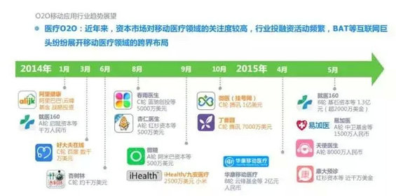 2015年度O2O移动应用行业白皮书