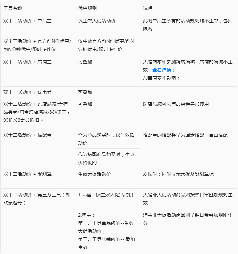 关于2022年淘宝双12大促商家营销工具限制说明与优惠叠加规则