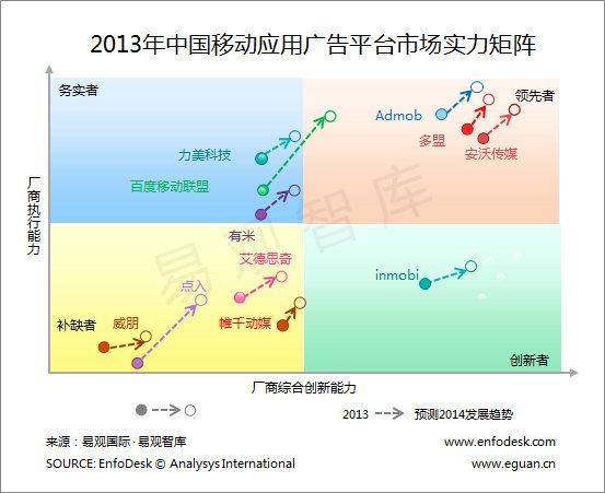 移动应用广告规模将破45亿! 移动应用广告规模将破45亿!
