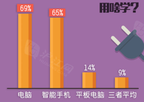 2014年中国移动互联网学习用户研究报告