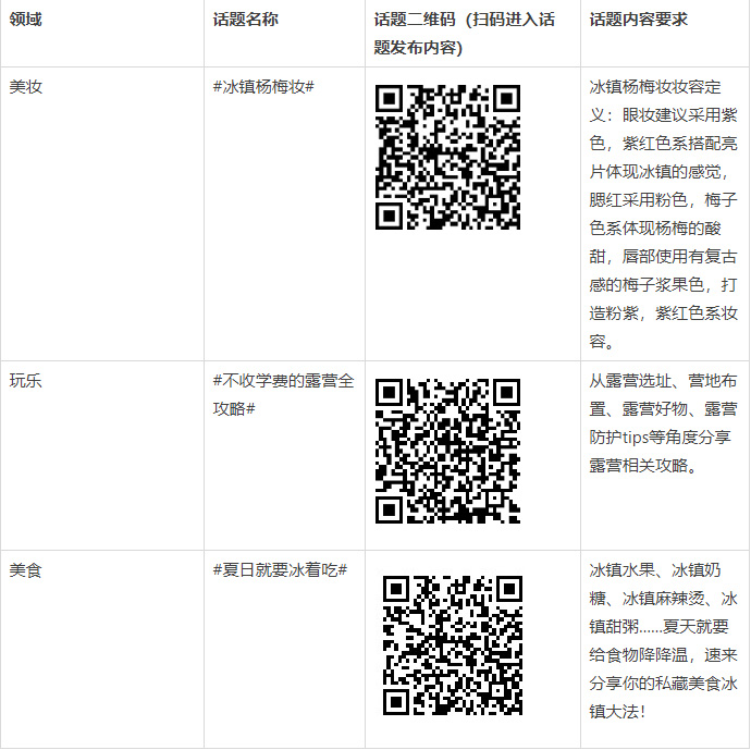 淘宝逛逛6月美妆/美食/玩乐领域话题排行榜激励