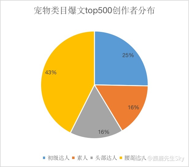 你在小红书的涨粉速度不如狗