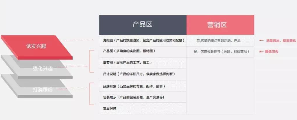 淘宝详情页装修详解