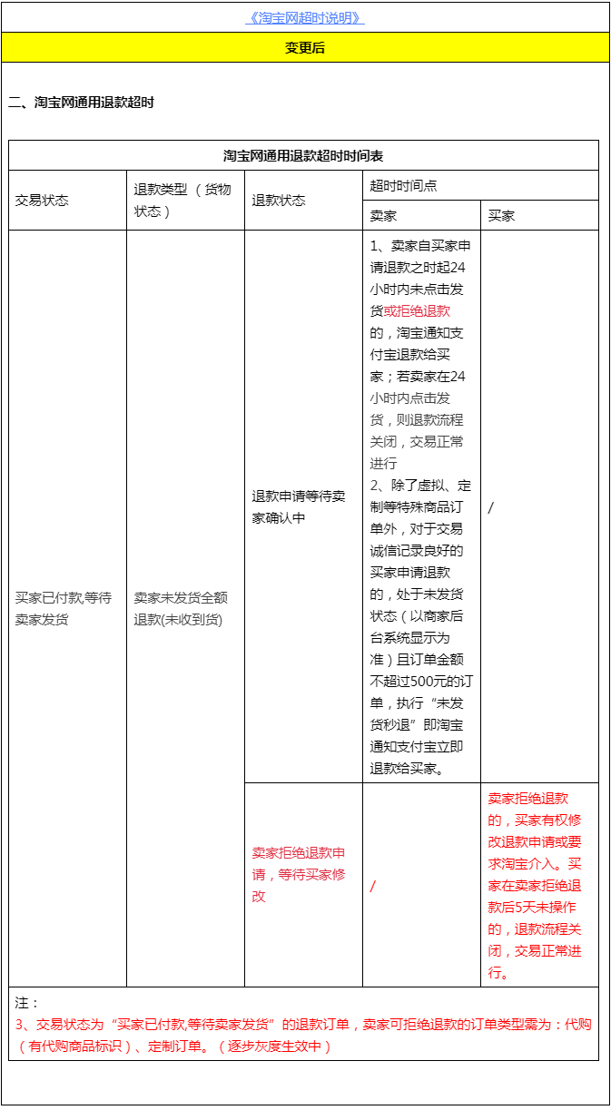 淘宝网超时说明相关条款变更，新增卖家拒绝退款交易超时