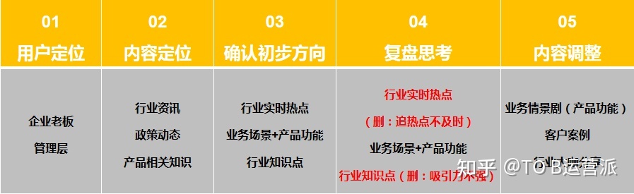 To B运营思考:B端视频号应该这样做? To B运营思考:B端视频号应该这样做?