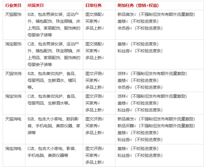 淘宝订阅星标任务说明，一起来看看