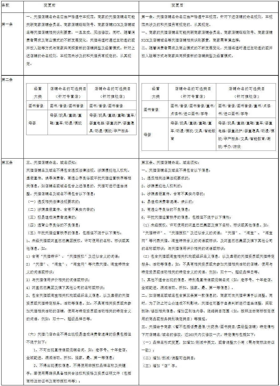 天猫调整招商资质、部分类目招商等规则，商家速看！