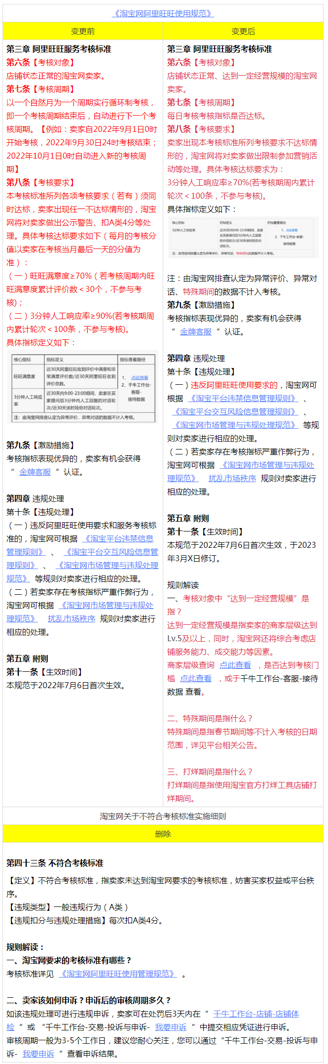 淘宝发布关于《淘宝网阿里旺旺使用管理规范》调整的公示通知