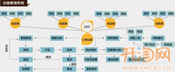 “1111购物狂欢节”如何做好仓库发货准备