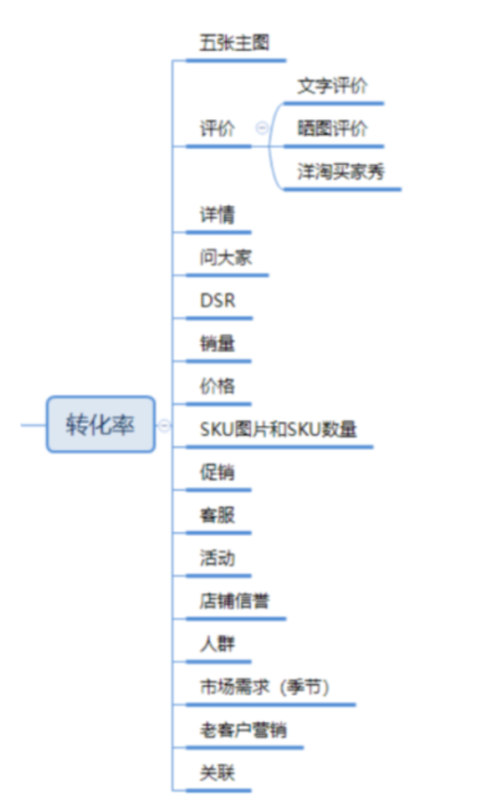 小卖家如何对店铺定位？一个简单的公式告诉你