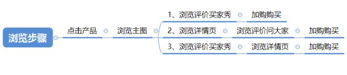 如何做好宝贝主图提升转化率