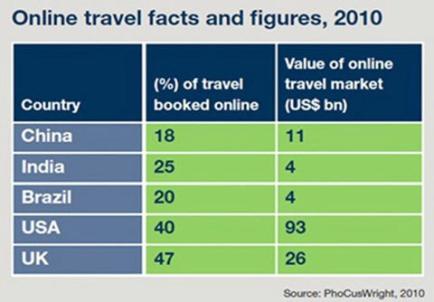 中外在线旅游对比