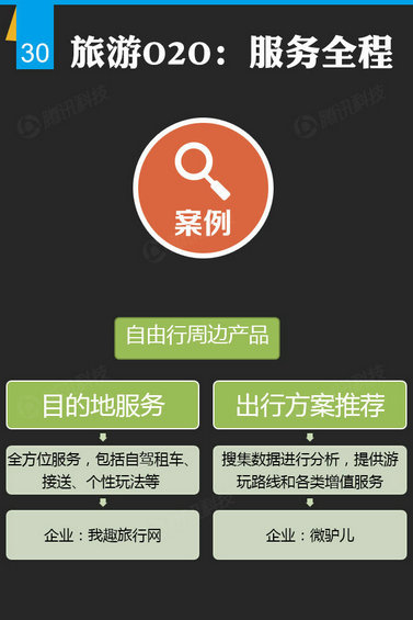 腾讯出炉46页O2O报告，衣食住行的O2O创业淘金热才起步