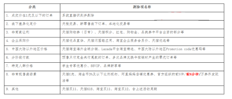 天猫更新店铺最低标价/成交价计算标准规则 天猫更新店铺最低标价/成交价计算标准规则