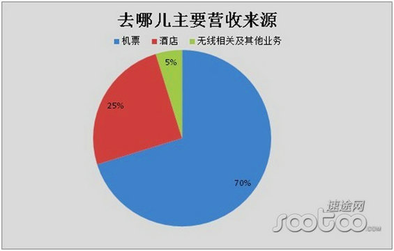 图解去哪儿网发展历程
