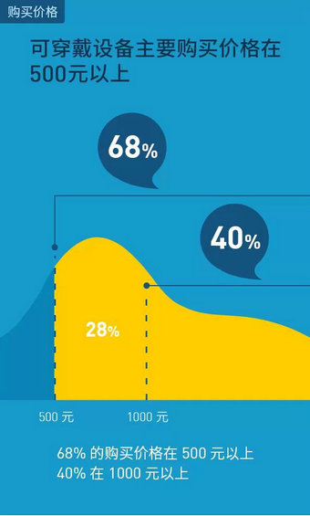 2014智能可穿戴市场白皮书