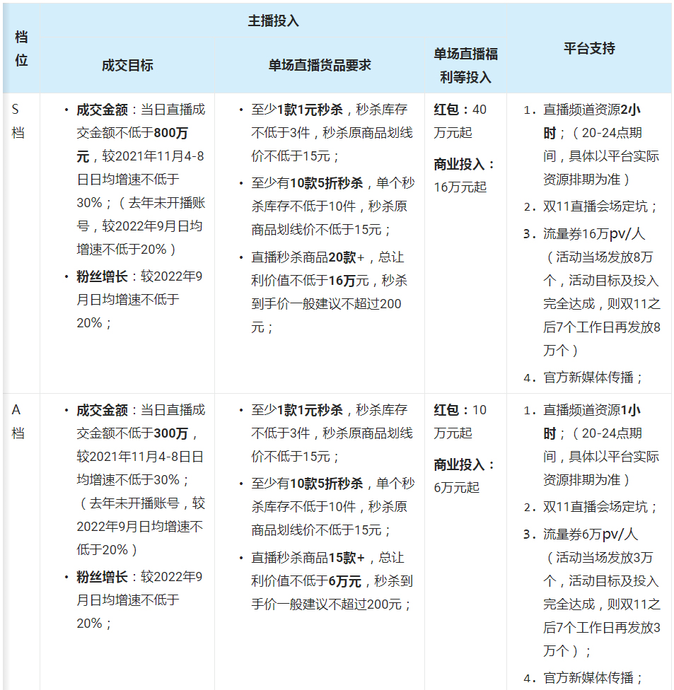 淘宝直播【双11疯狂手速趴】玩法及活动介绍
