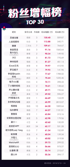 一条抖音涨粉420万！我们采访了三个快速涨粉的抖音案例