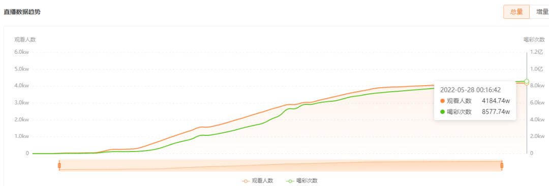 4000多万人在罗大佑视频号演唱会忆童年，品牌跨界营销玩出 … …
