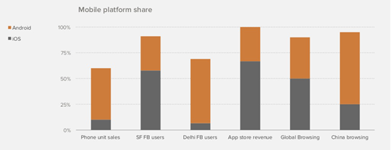 硅谷顶级风投公司报告:移动互联网正吃掉整个世界 硅谷顶级风投公司报告:移动互联网正吃掉整个世界