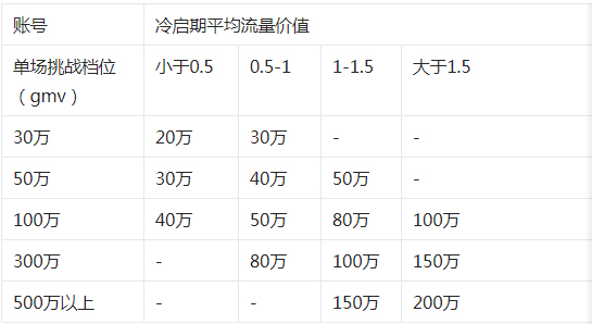淘宝直播新星计划活动招募内容