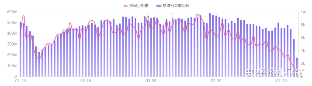 小红书营销 | 我们拉取了小红书美食类目top300笔记，总结了 … …