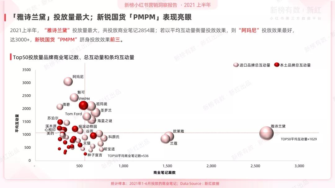 2022上半年小红书平台营销洞察报告 | 建议收藏